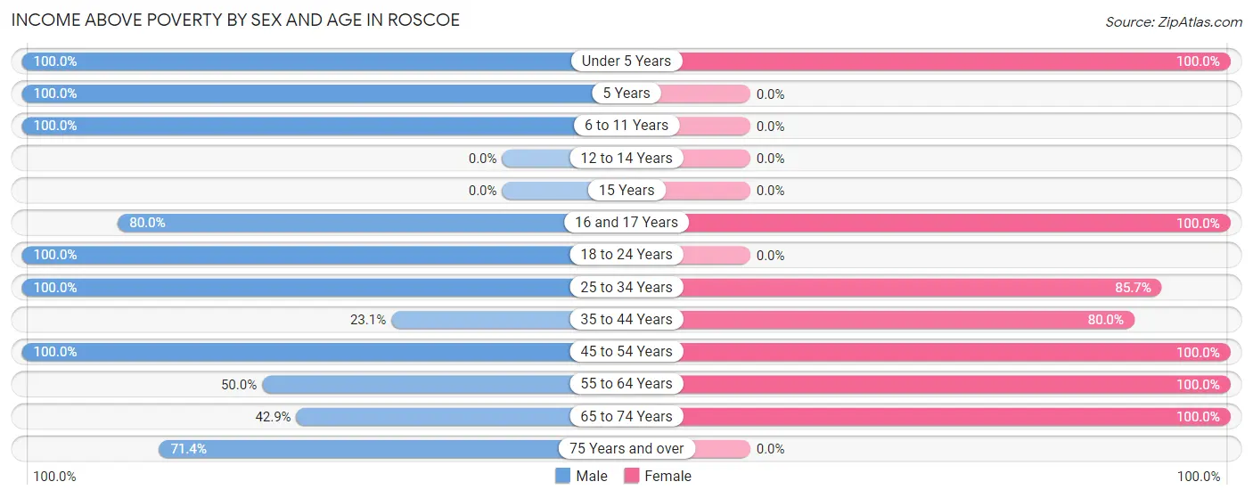 Income Above Poverty by Sex and Age in Roscoe