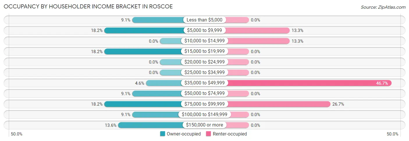 Occupancy by Householder Income Bracket in Roscoe