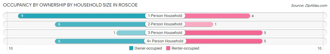 Occupancy by Ownership by Household Size in Roscoe