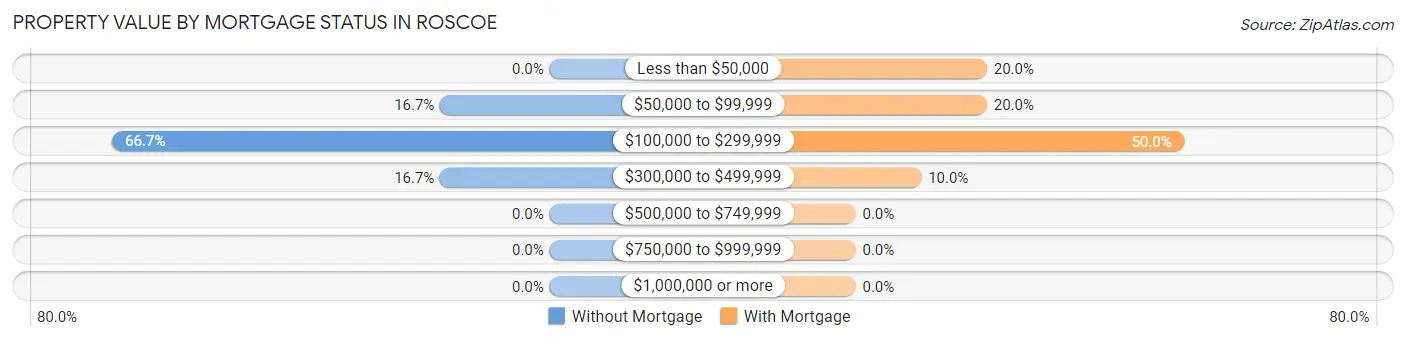 Property Value by Mortgage Status in Roscoe