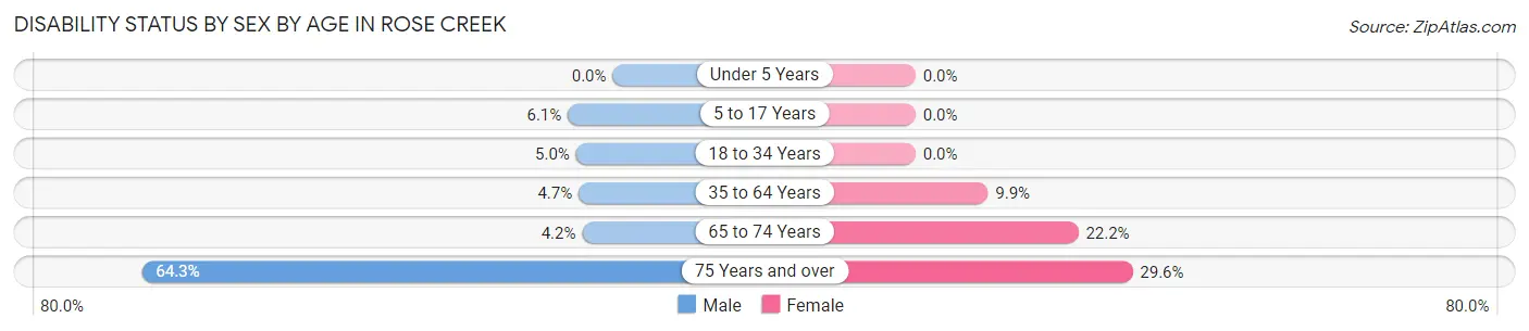 Disability Status by Sex by Age in Rose Creek