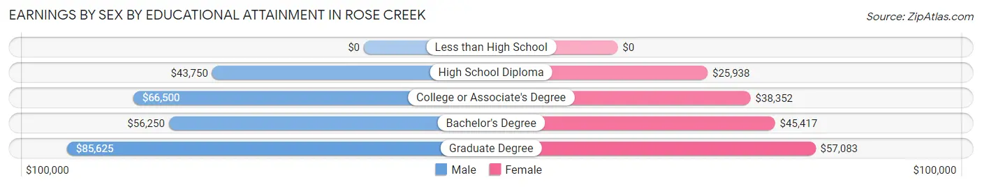 Earnings by Sex by Educational Attainment in Rose Creek