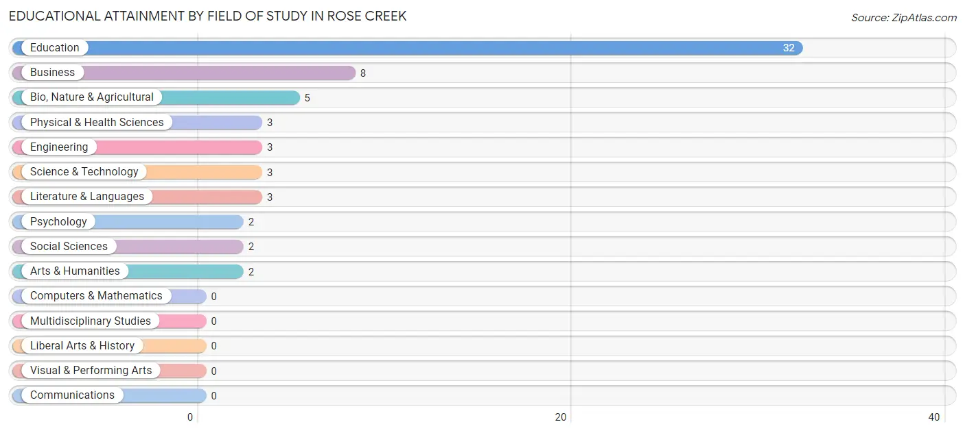 Educational Attainment by Field of Study in Rose Creek