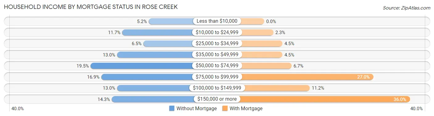 Household Income by Mortgage Status in Rose Creek