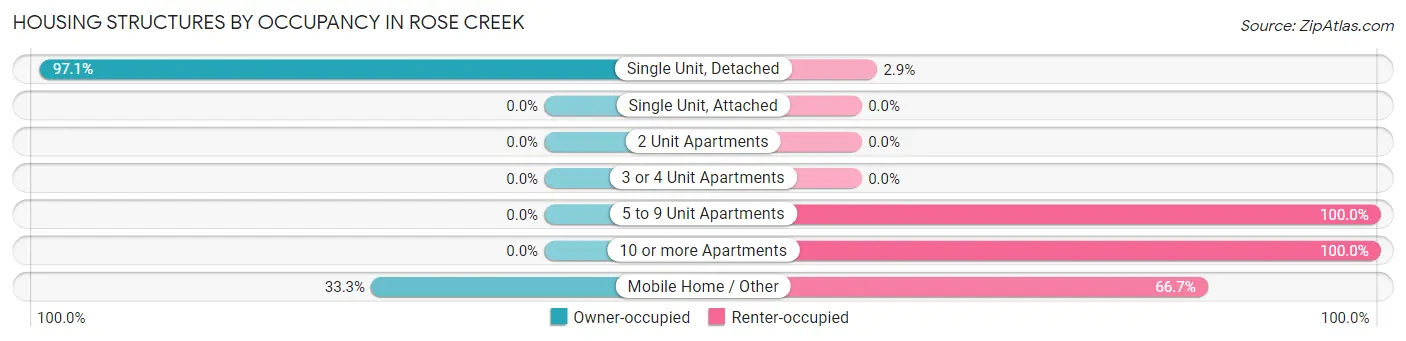 Housing Structures by Occupancy in Rose Creek
