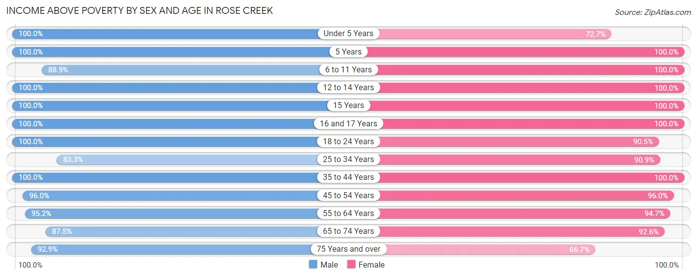 Income Above Poverty by Sex and Age in Rose Creek