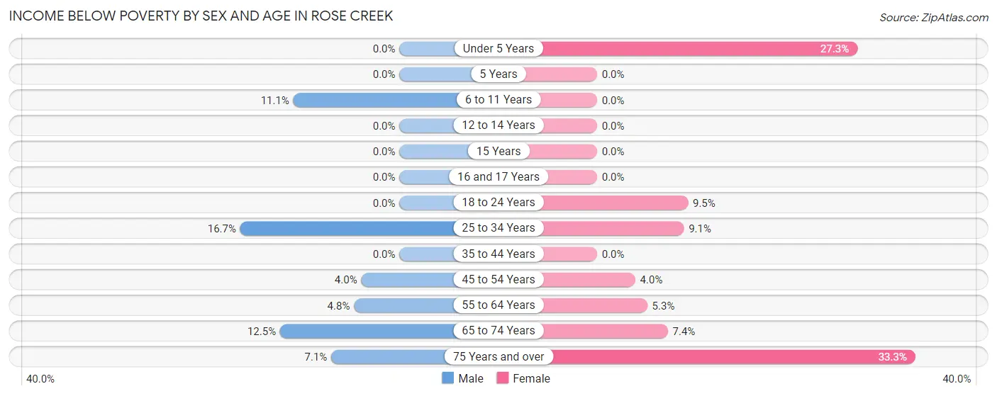 Income Below Poverty by Sex and Age in Rose Creek
