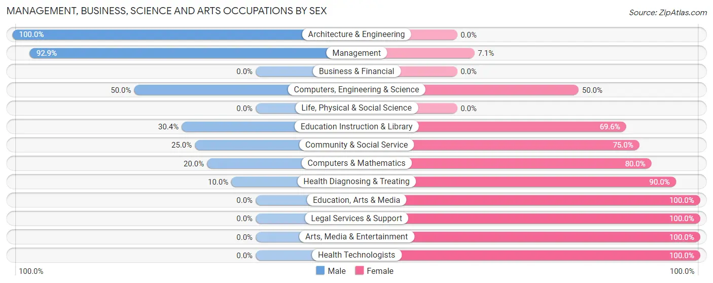 Management, Business, Science and Arts Occupations by Sex in Rose Creek