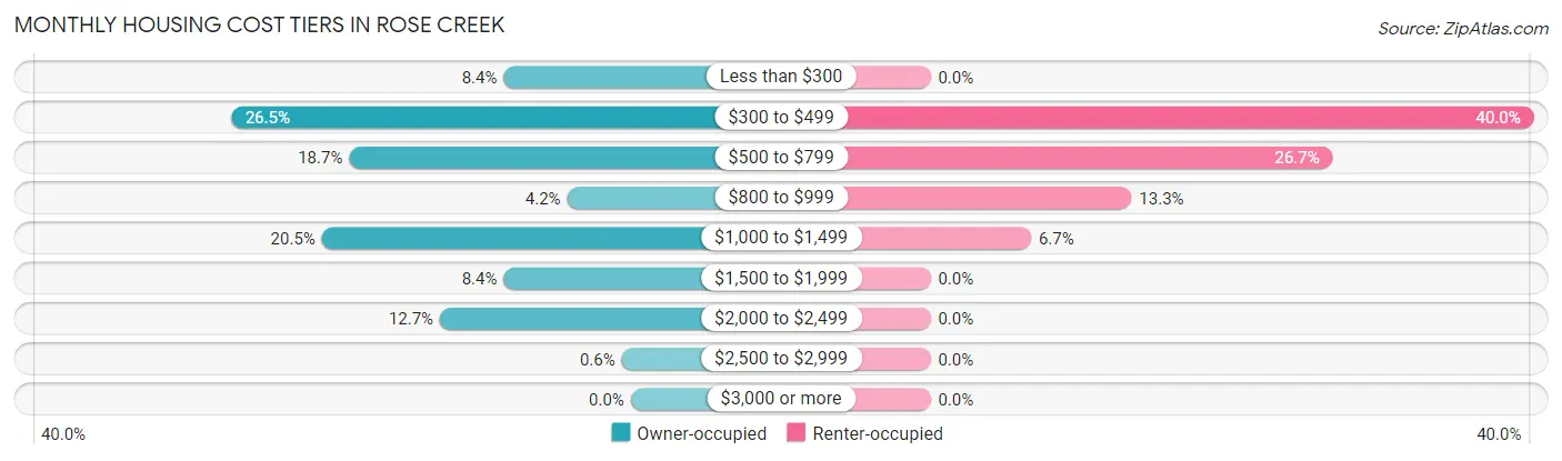 Monthly Housing Cost Tiers in Rose Creek
