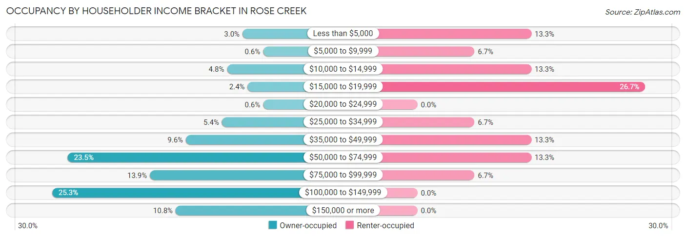 Occupancy by Householder Income Bracket in Rose Creek