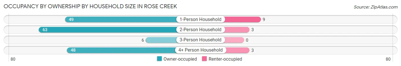 Occupancy by Ownership by Household Size in Rose Creek