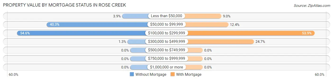 Property Value by Mortgage Status in Rose Creek