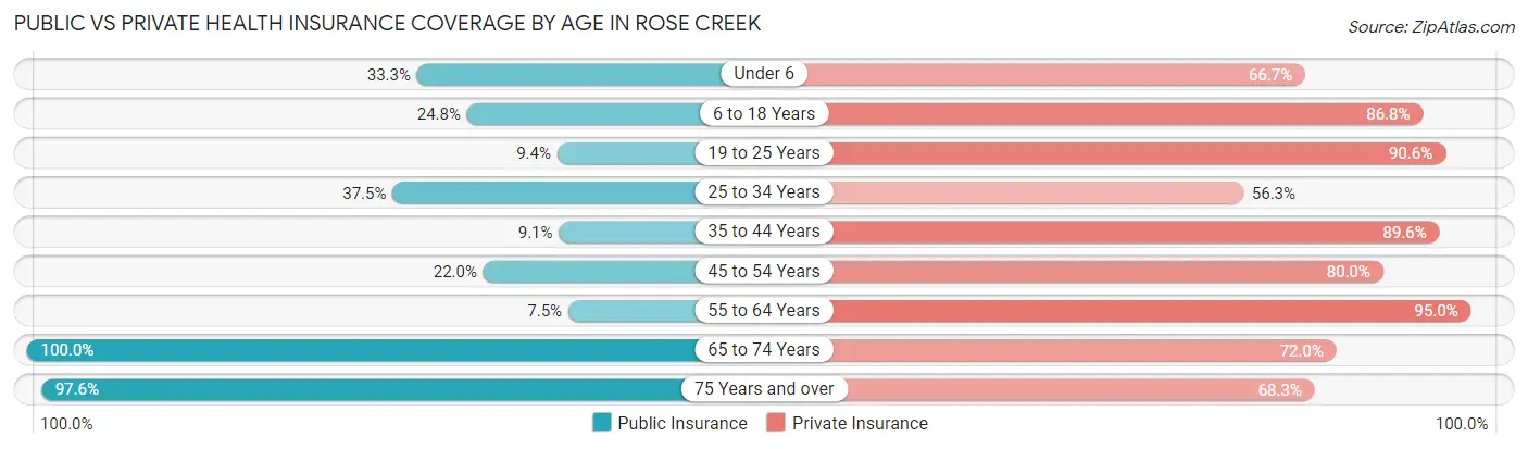 Public vs Private Health Insurance Coverage by Age in Rose Creek