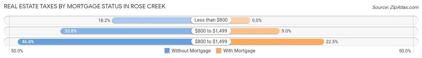 Real Estate Taxes by Mortgage Status in Rose Creek
