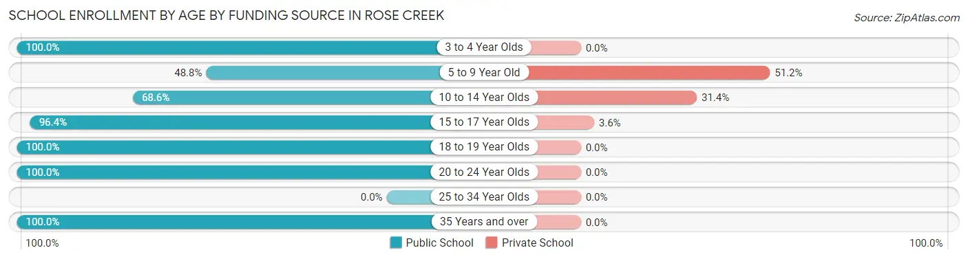 School Enrollment by Age by Funding Source in Rose Creek