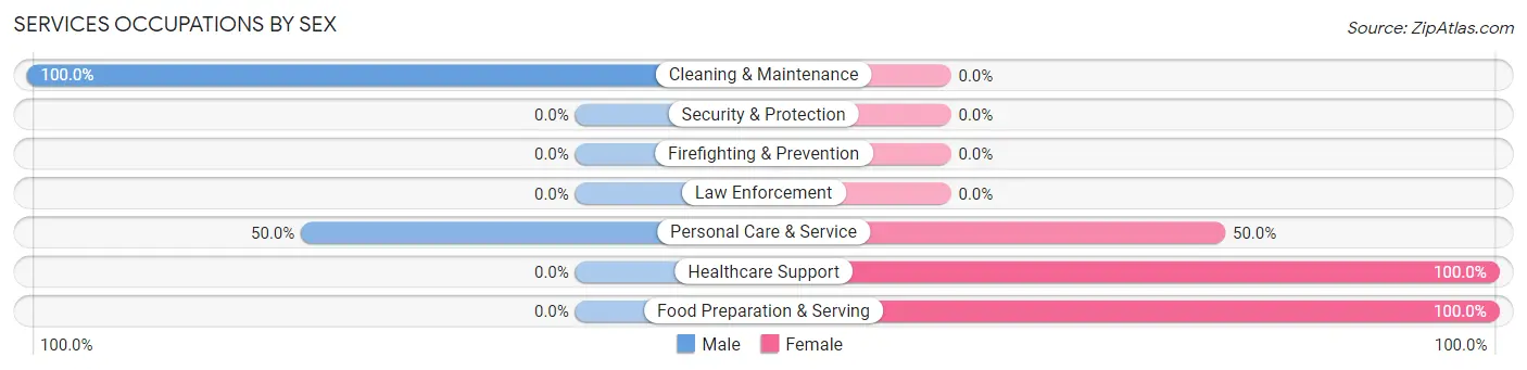 Services Occupations by Sex in Rose Creek