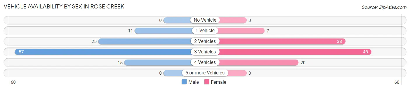 Vehicle Availability by Sex in Rose Creek