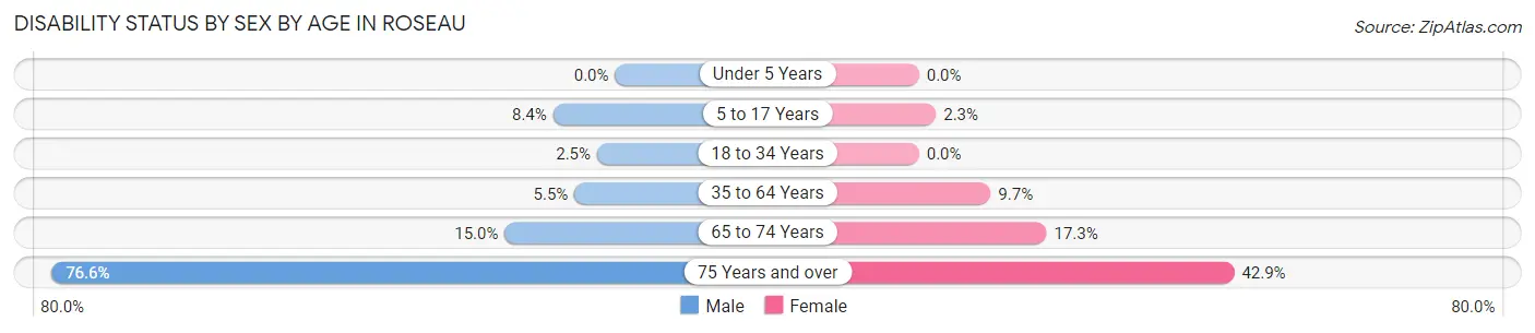 Disability Status by Sex by Age in Roseau