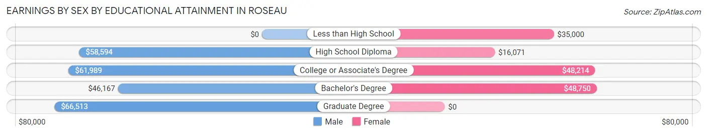 Earnings by Sex by Educational Attainment in Roseau