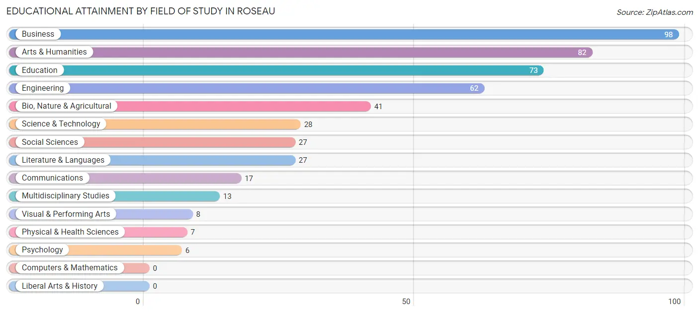 Educational Attainment by Field of Study in Roseau