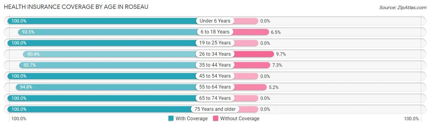 Health Insurance Coverage by Age in Roseau