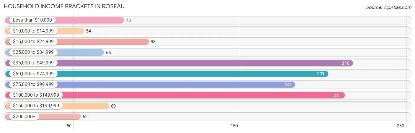 Household Income Brackets in Roseau