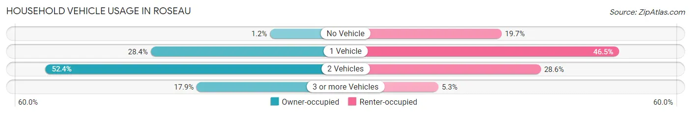Household Vehicle Usage in Roseau