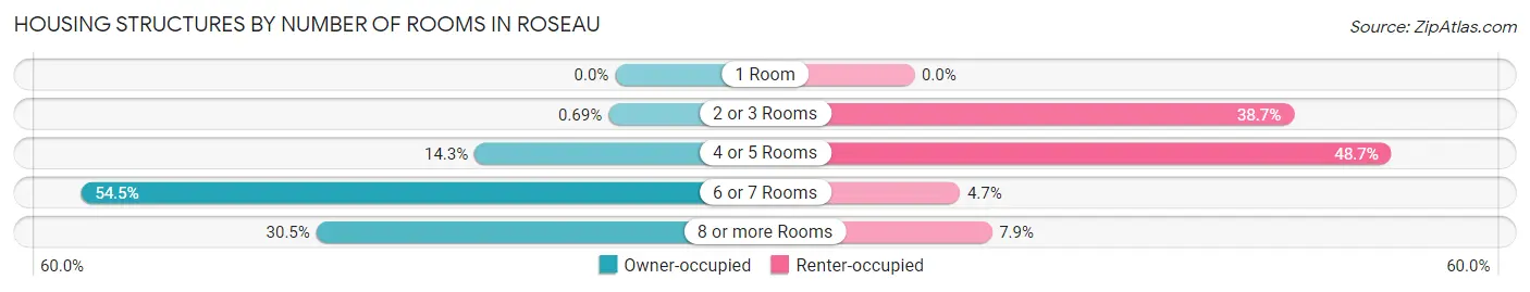 Housing Structures by Number of Rooms in Roseau