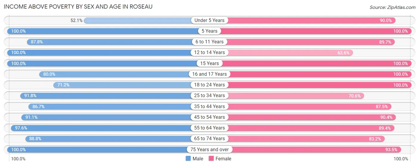Income Above Poverty by Sex and Age in Roseau