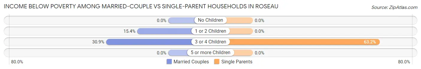 Income Below Poverty Among Married-Couple vs Single-Parent Households in Roseau