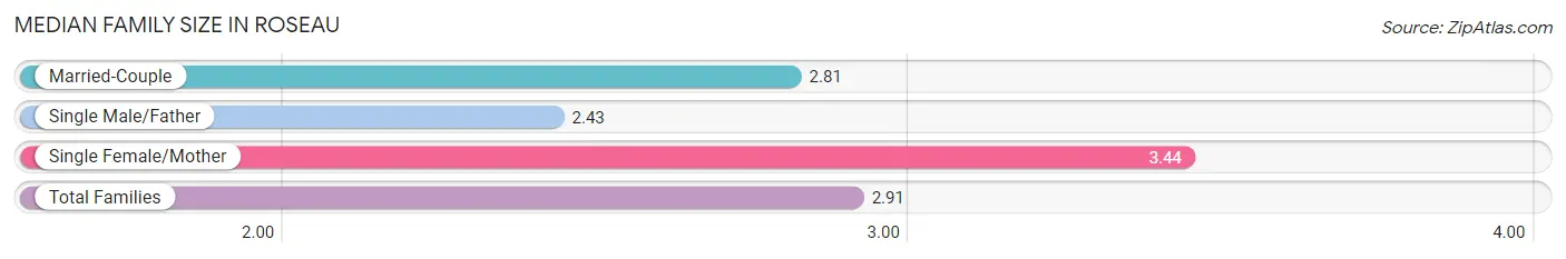 Median Family Size in Roseau