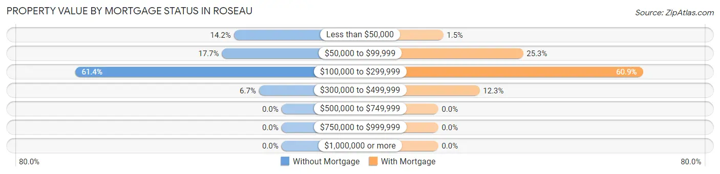 Property Value by Mortgage Status in Roseau