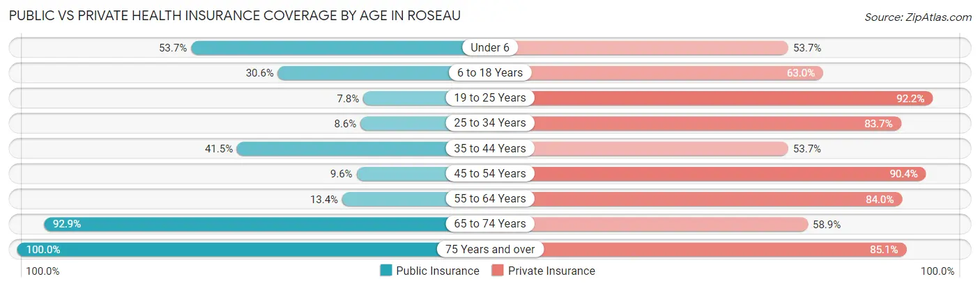 Public vs Private Health Insurance Coverage by Age in Roseau