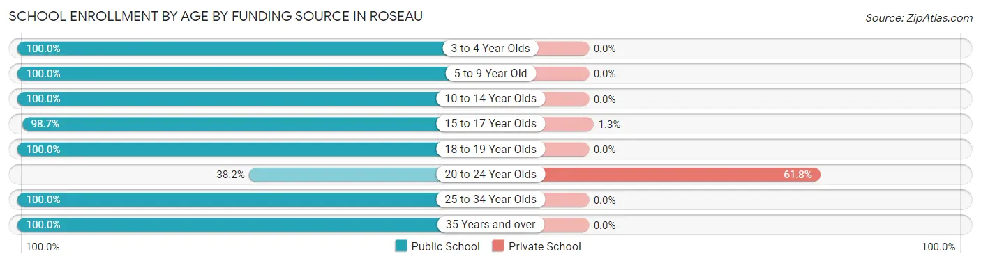 School Enrollment by Age by Funding Source in Roseau