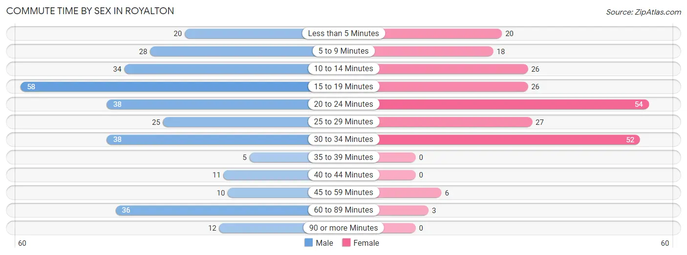 Commute Time by Sex in Royalton