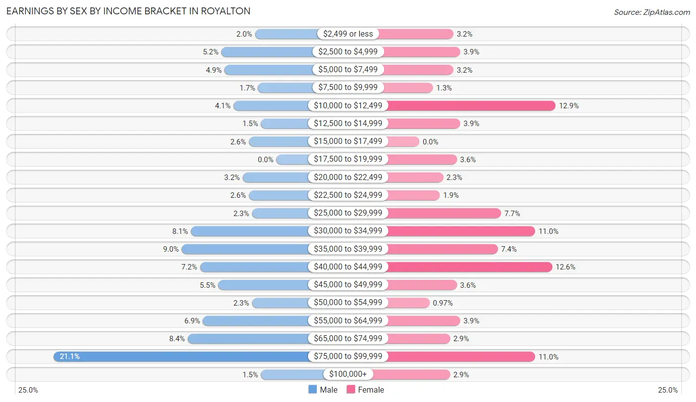 Earnings by Sex by Income Bracket in Royalton