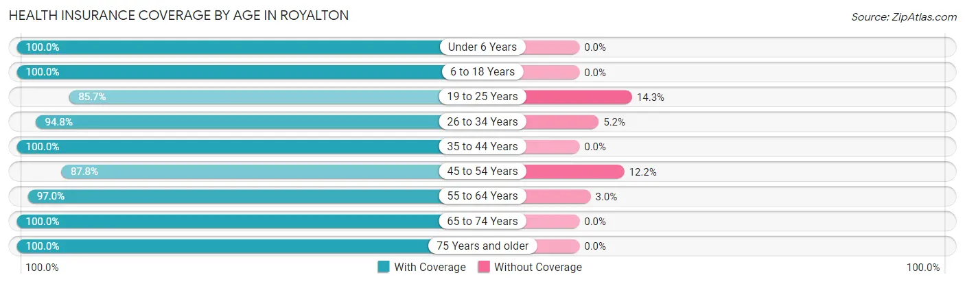 Health Insurance Coverage by Age in Royalton
