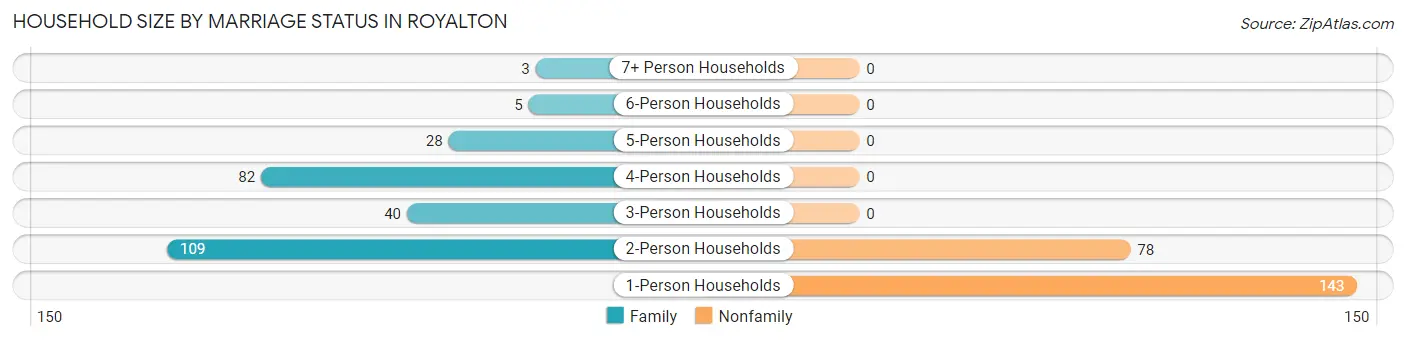 Household Size by Marriage Status in Royalton
