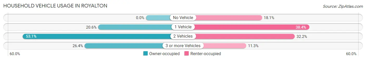 Household Vehicle Usage in Royalton