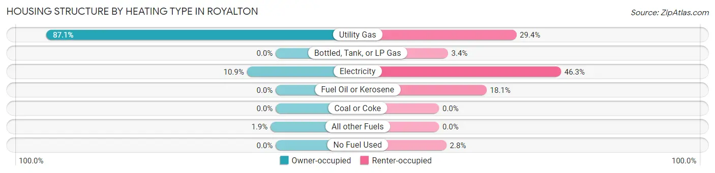 Housing Structure by Heating Type in Royalton