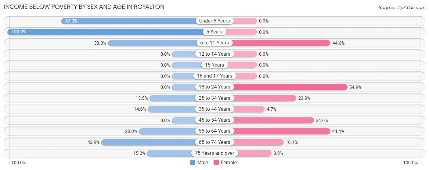 Income Below Poverty by Sex and Age in Royalton