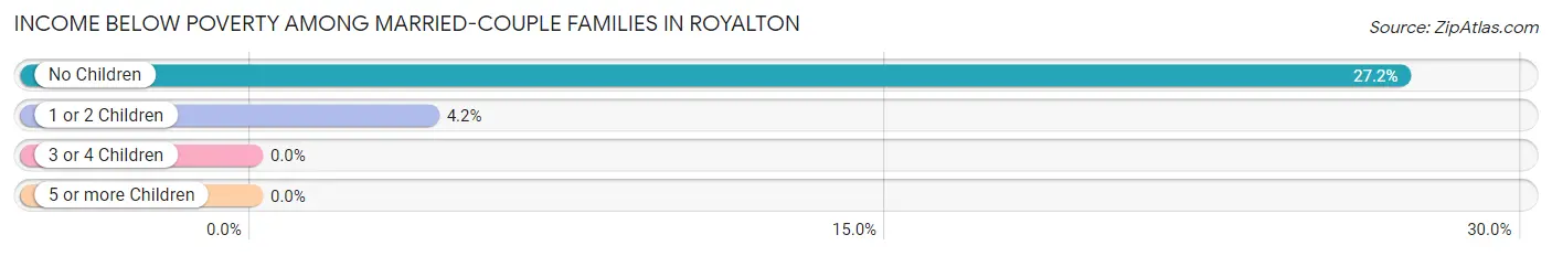 Income Below Poverty Among Married-Couple Families in Royalton