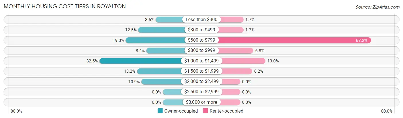 Monthly Housing Cost Tiers in Royalton