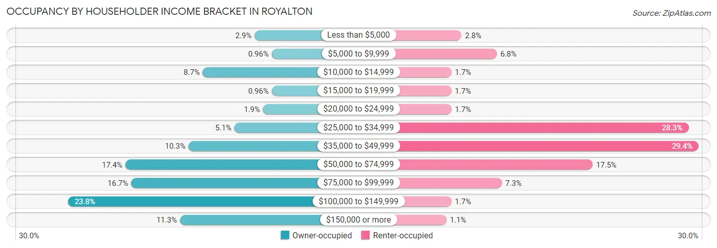 Occupancy by Householder Income Bracket in Royalton