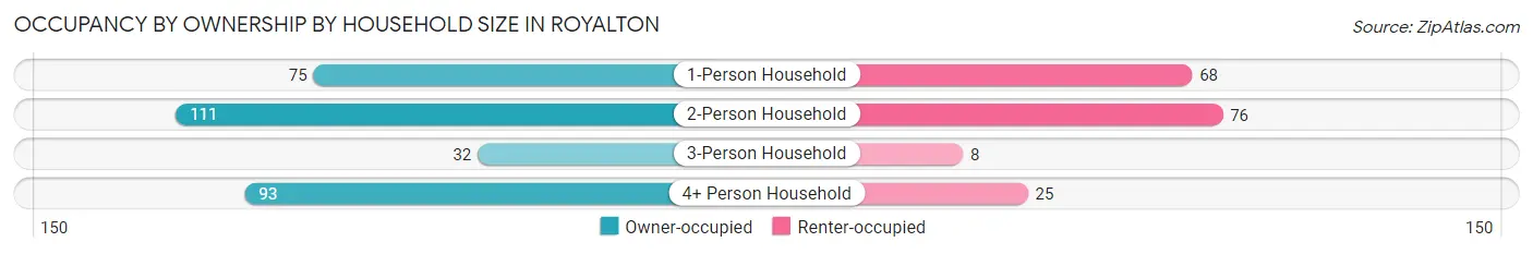 Occupancy by Ownership by Household Size in Royalton