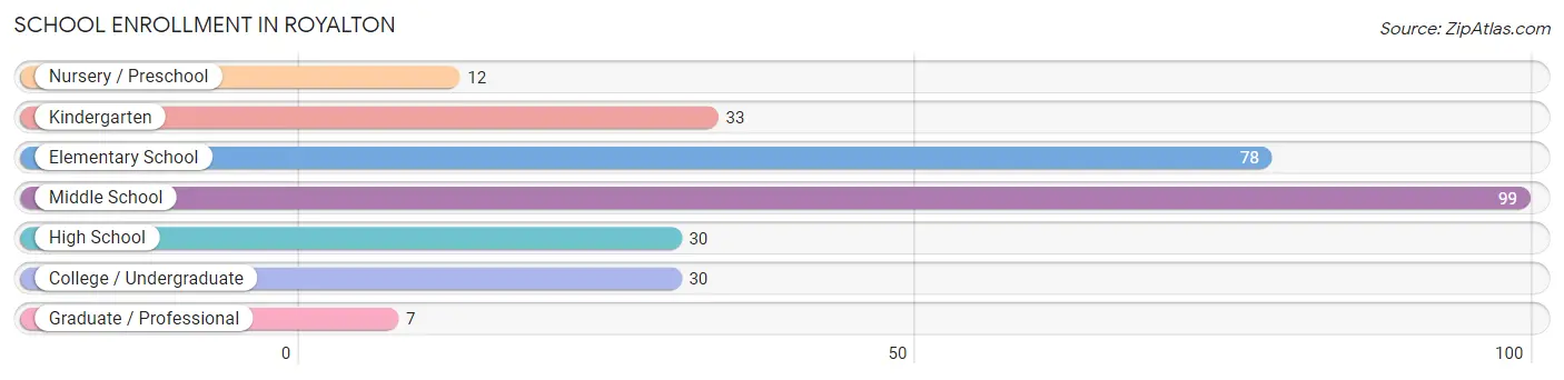 School Enrollment in Royalton