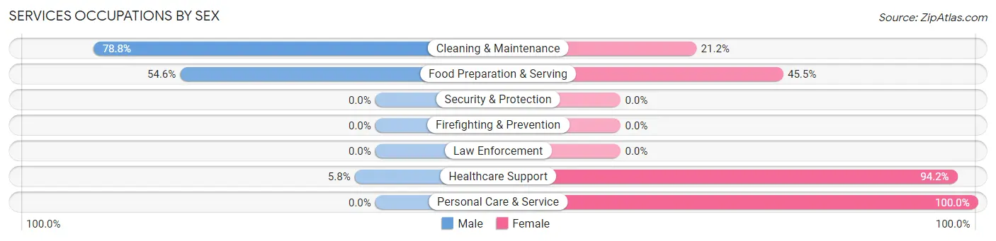 Services Occupations by Sex in Royalton