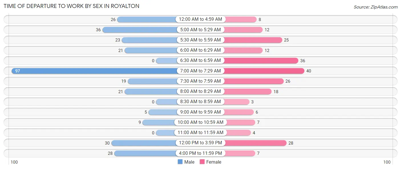 Time of Departure to Work by Sex in Royalton