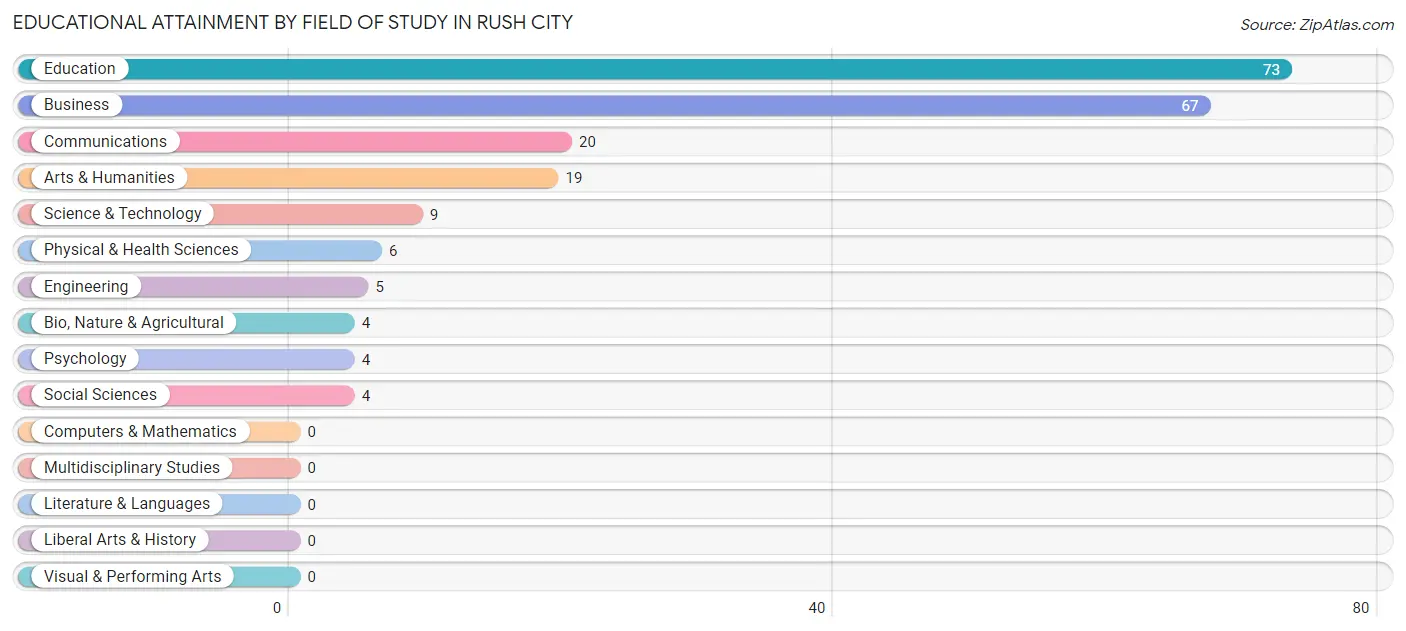 Educational Attainment by Field of Study in Rush City