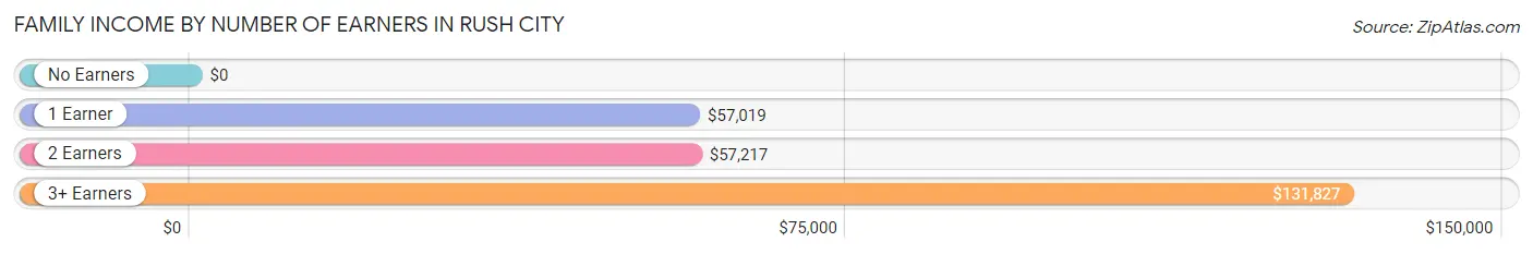 Family Income by Number of Earners in Rush City